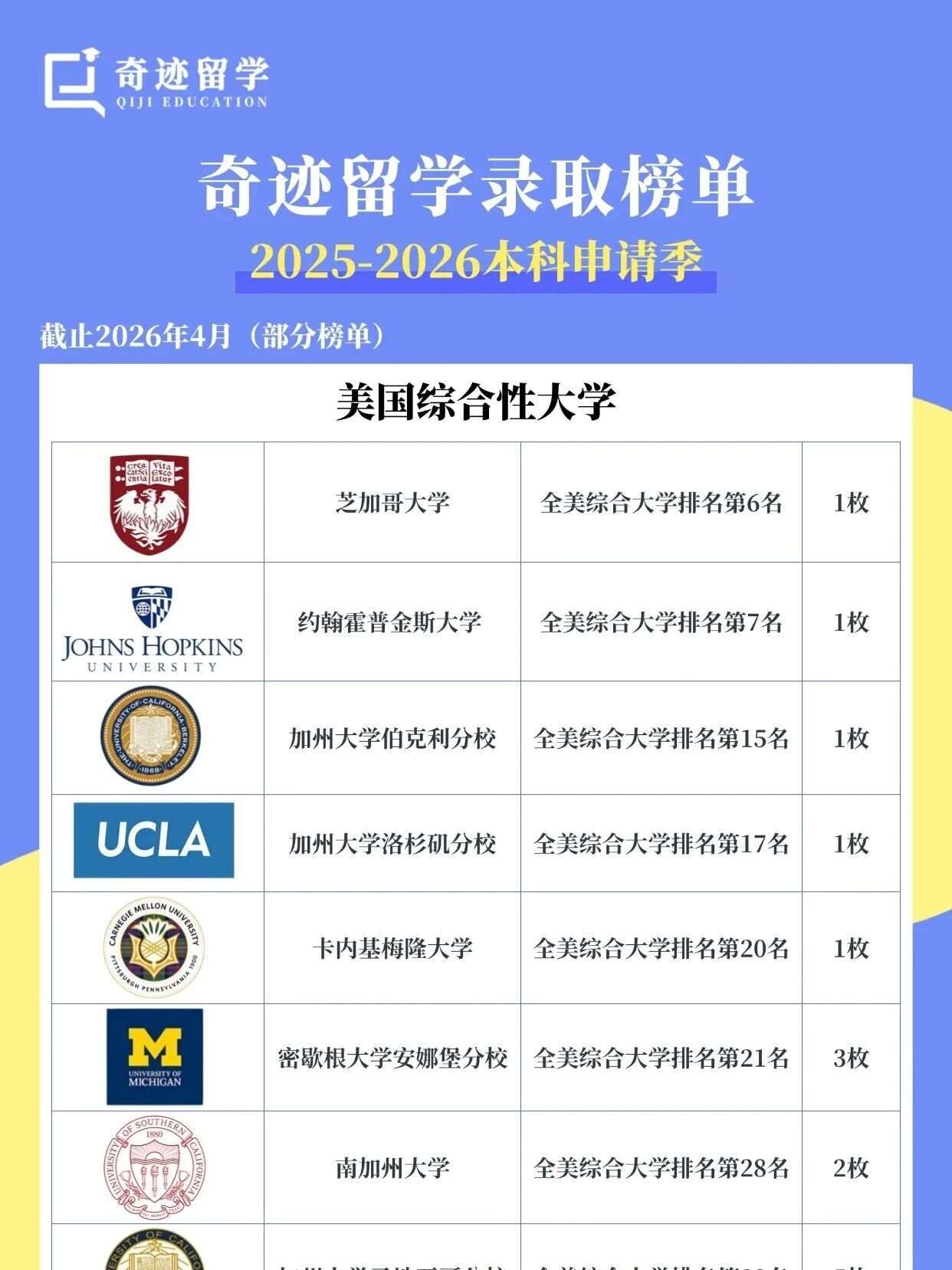 2025-2026 申请季✨奇迹留学 offer 雨来袭